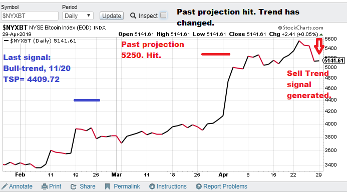 Bitcoin prediction in 2019